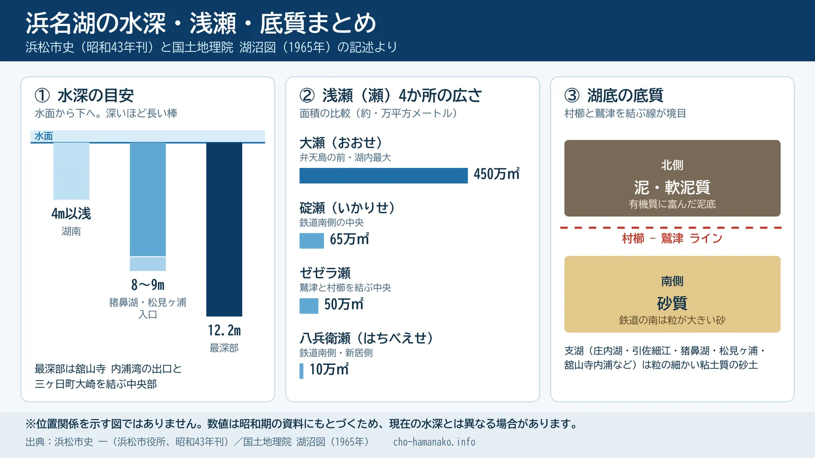 浜名湖の水深・浅瀬・底質まとめ。最深部12.2m、猪鼻湖・松見ヶ浦入口8〜9m、湖南4m以浅。浅瀬は大瀬450万平方メートルなど4か所。底質は村櫛と鷲津を結ぶ線の南が砂質、北が泥・軟泥質