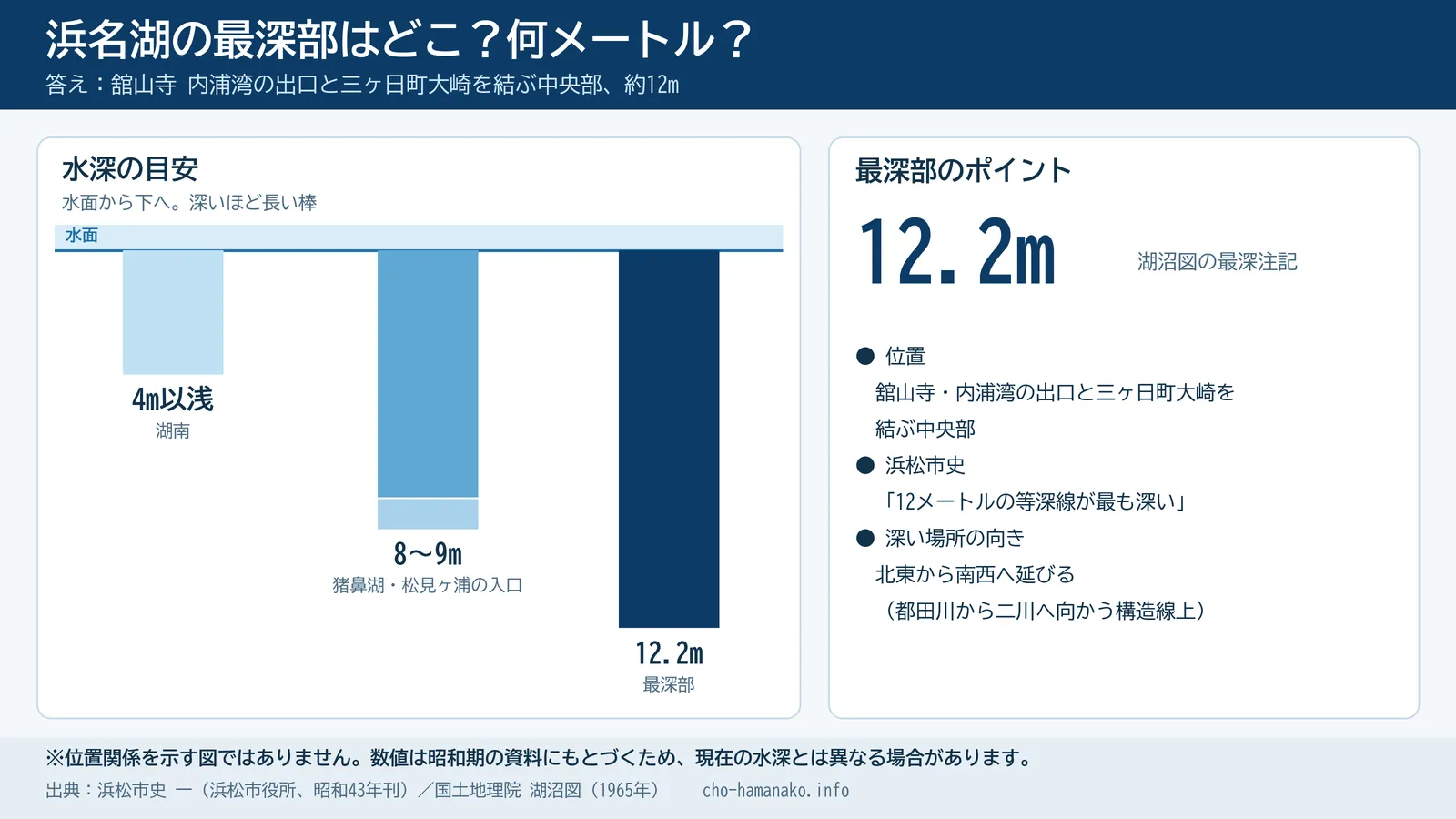 浜名湖の最深部はどこ？何メートル？の解説スライド。最深部は舘山寺・内浦湾の出口と三ヶ日町大崎を結ぶ中央部で12.2m。猪鼻湖・松見ヶ浦の入口は8〜9m、湖南は4m以浅