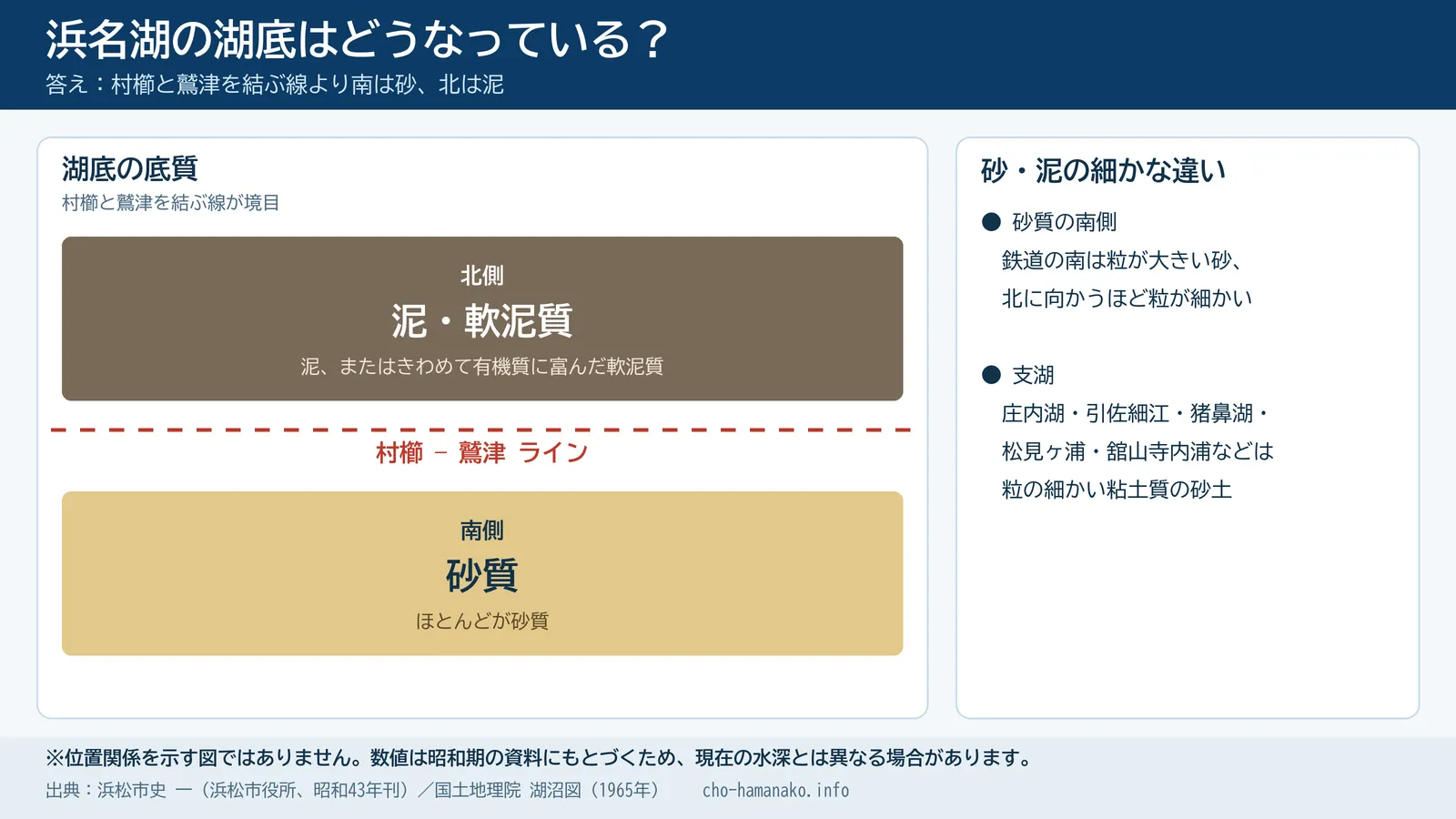 浜名湖の湖底はどうなっている？の解説スライド。村櫛と鷲津を結ぶ線より北は泥・軟泥質、南は砂質。支湖は粒の細かい粘土質の砂土