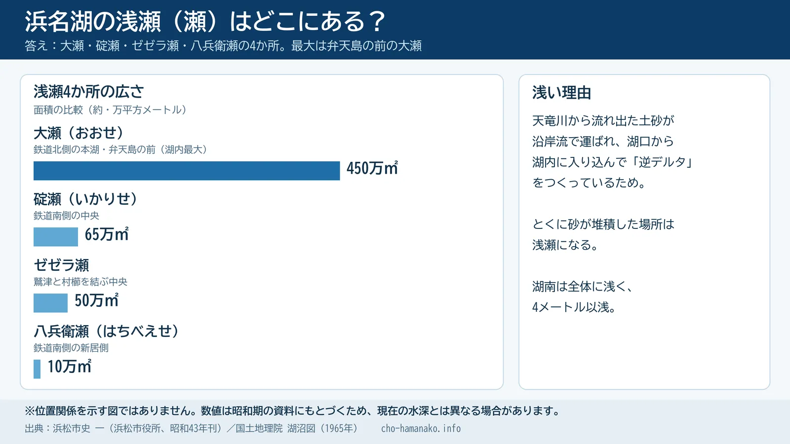 浜名湖の浅瀬（瀬）はどこにある？の解説スライド。大瀬450万平方メートル、碇瀬65万平方メートル、ゼゼラ瀬50万平方メートル、八兵衛瀬10万平方メートルの面積比較