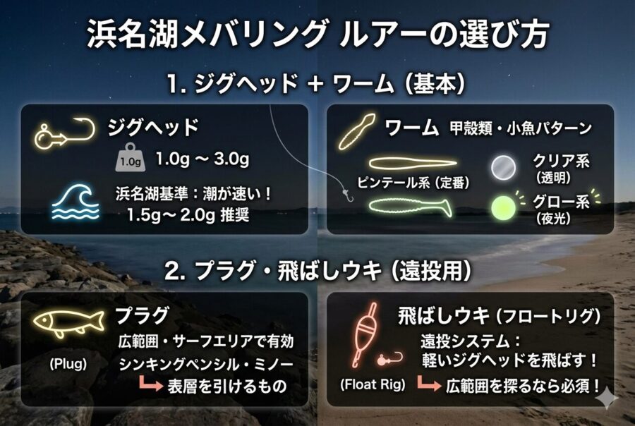 浜名湖メバリングのおすすめルアーの選び方を説明している画像。ジグヘッド+ピンテールワームが定番。飛距離が欲しいエリアでは小型ミノーやジグなどプラグを使ったり、軽いリグでも飛ばしウキをかませることで対策。